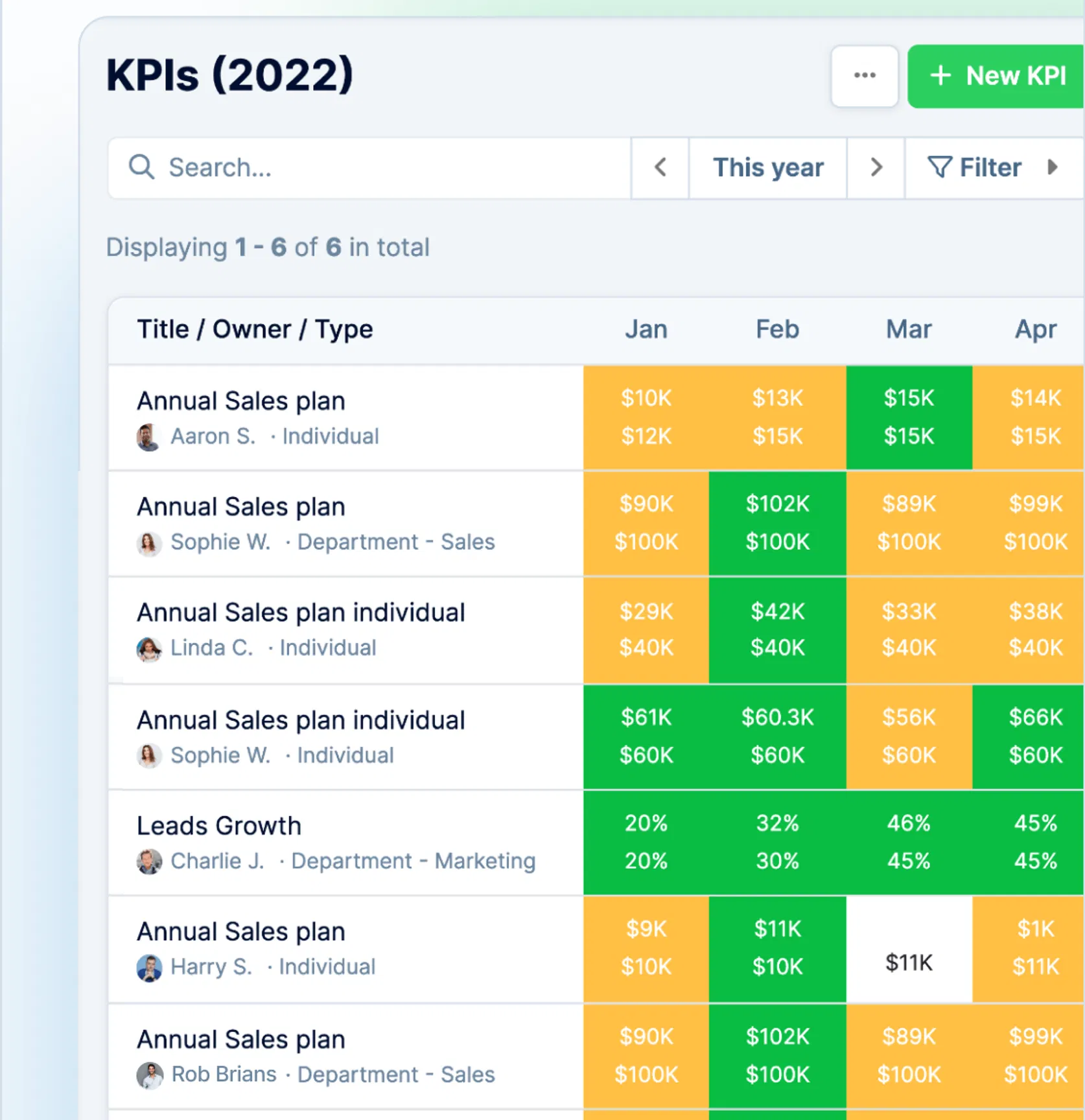 Automatically tracked KPIs