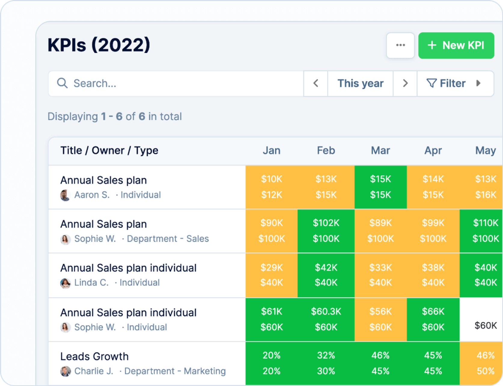 Анализируйте KPI с помощью интерактивных виджетов и графиков